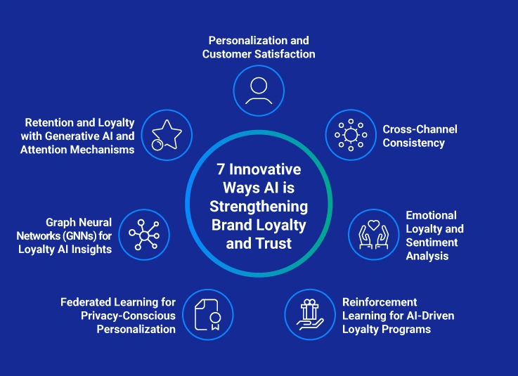 AI loyalty programs