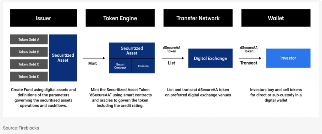 tokenized assets