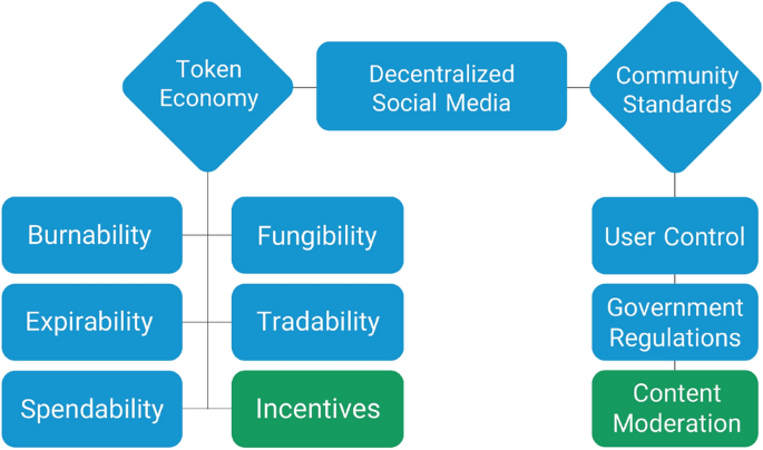 tokenized engagement