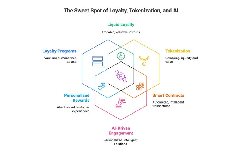 tokenized engagement