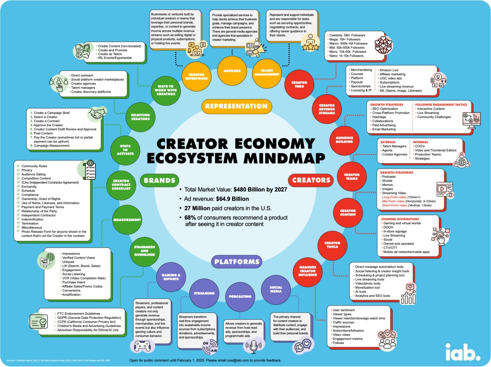 The Creator Economy