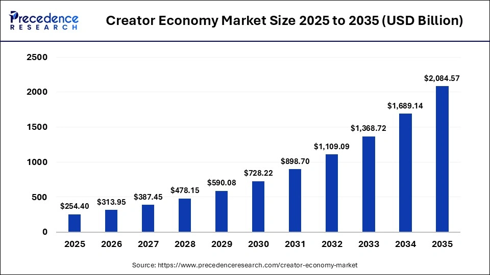 The Creator Economy