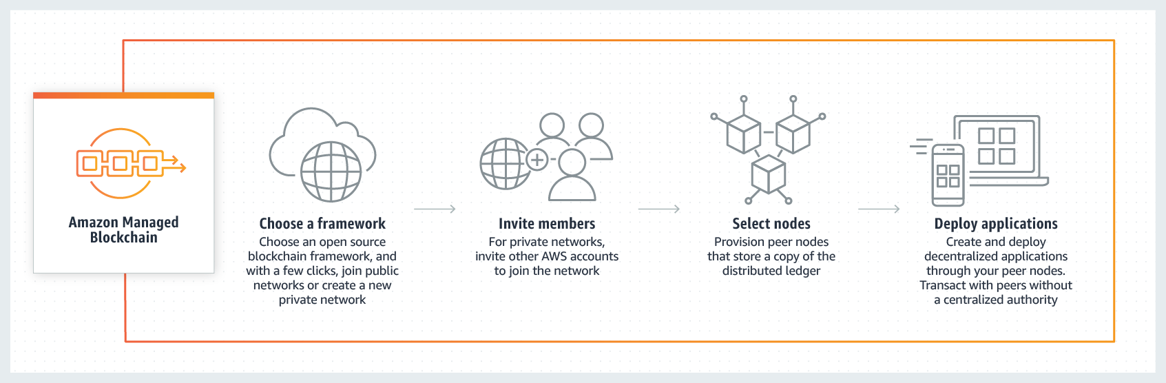 Blockchain Development Tools