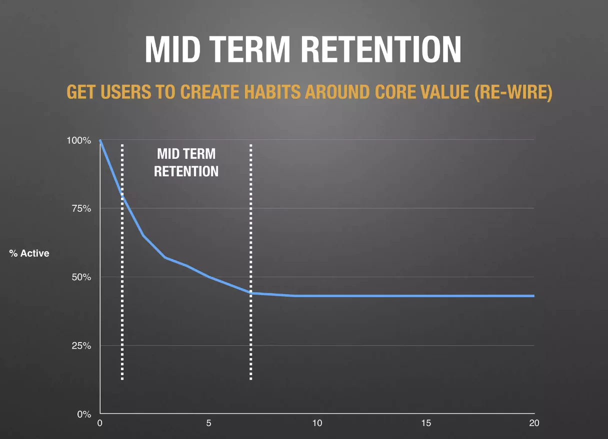 user retention graph social media