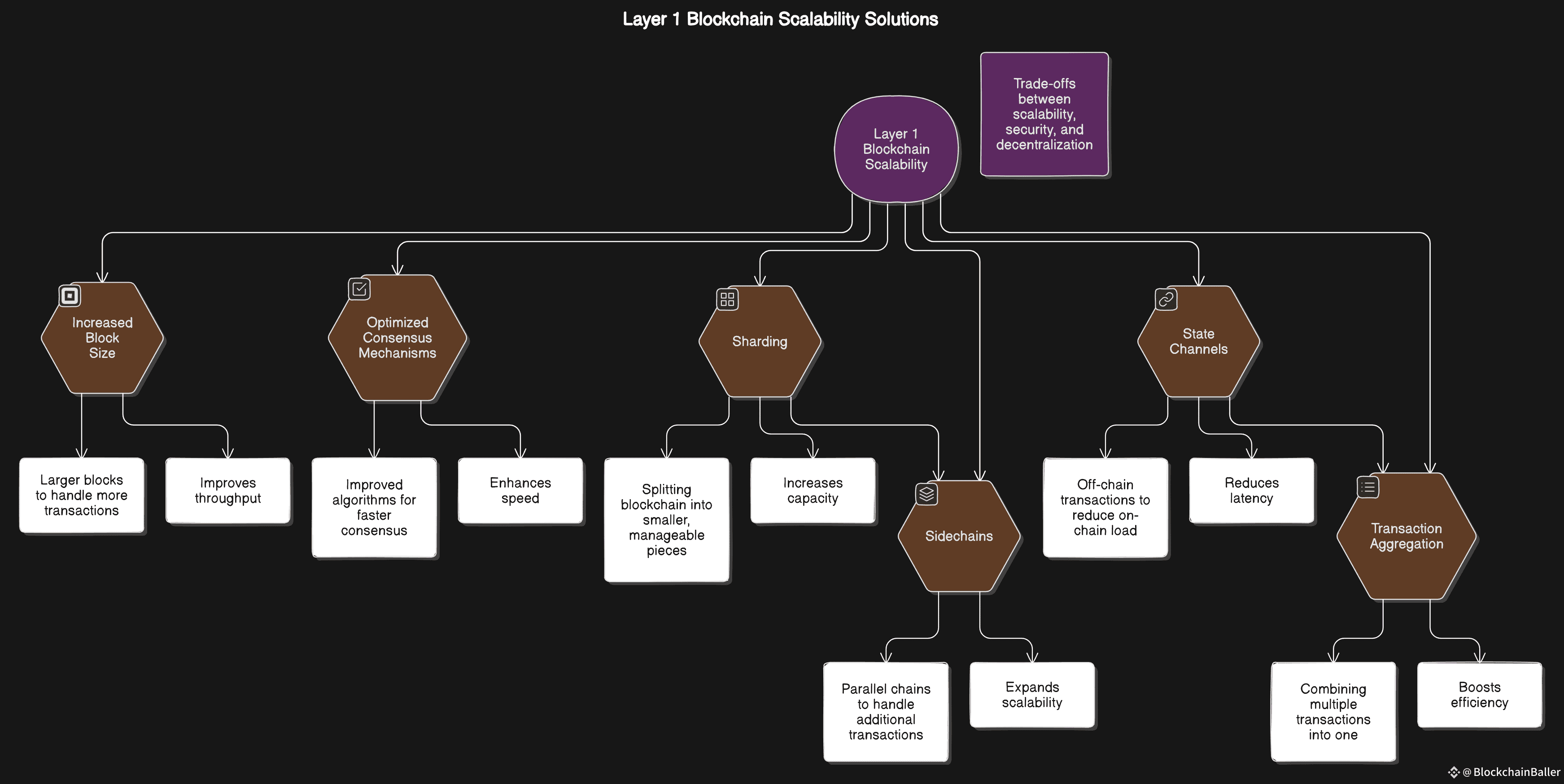 global blockchain scalability network