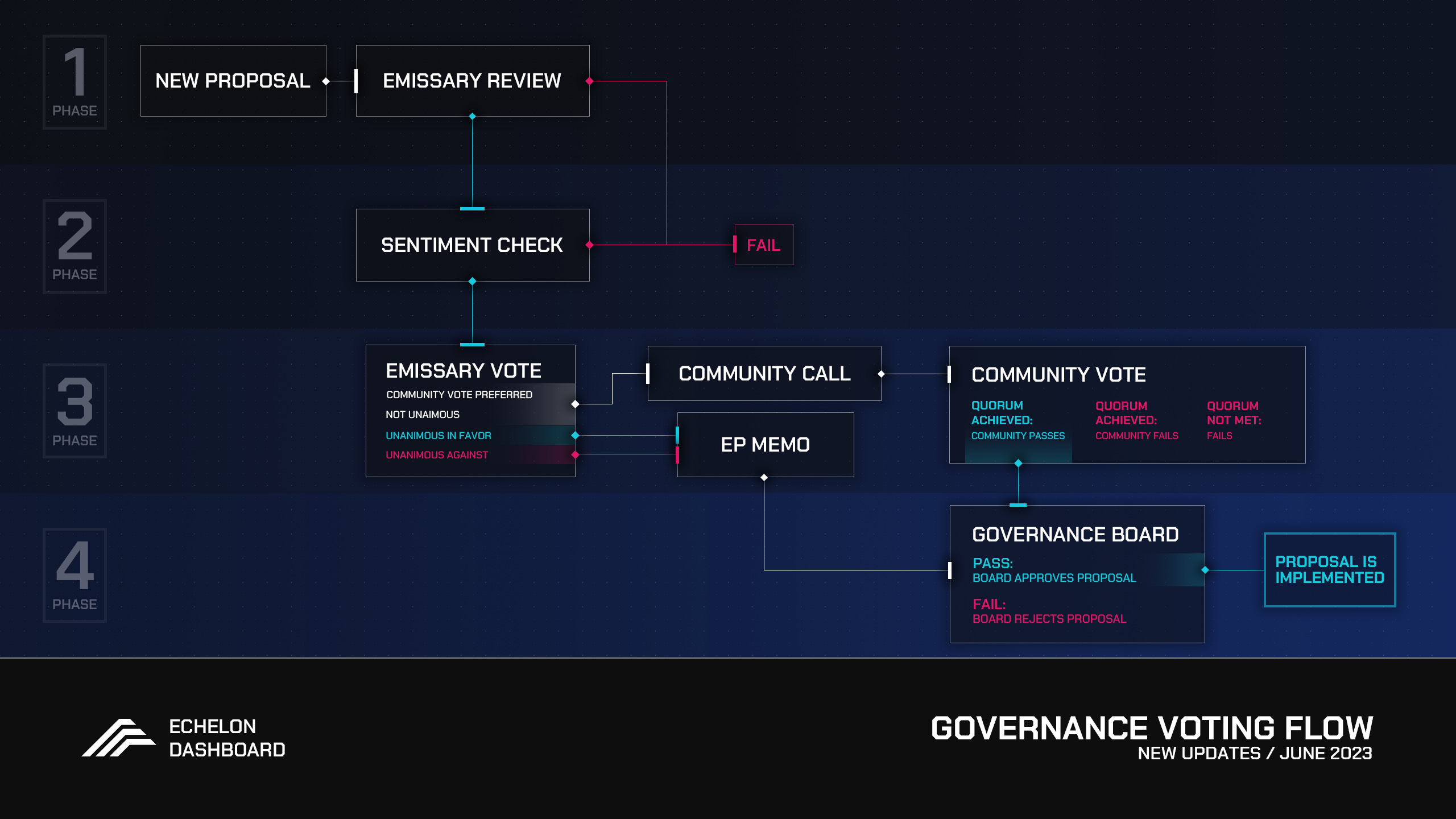 Parallel Bonds system Web3 gaming guild