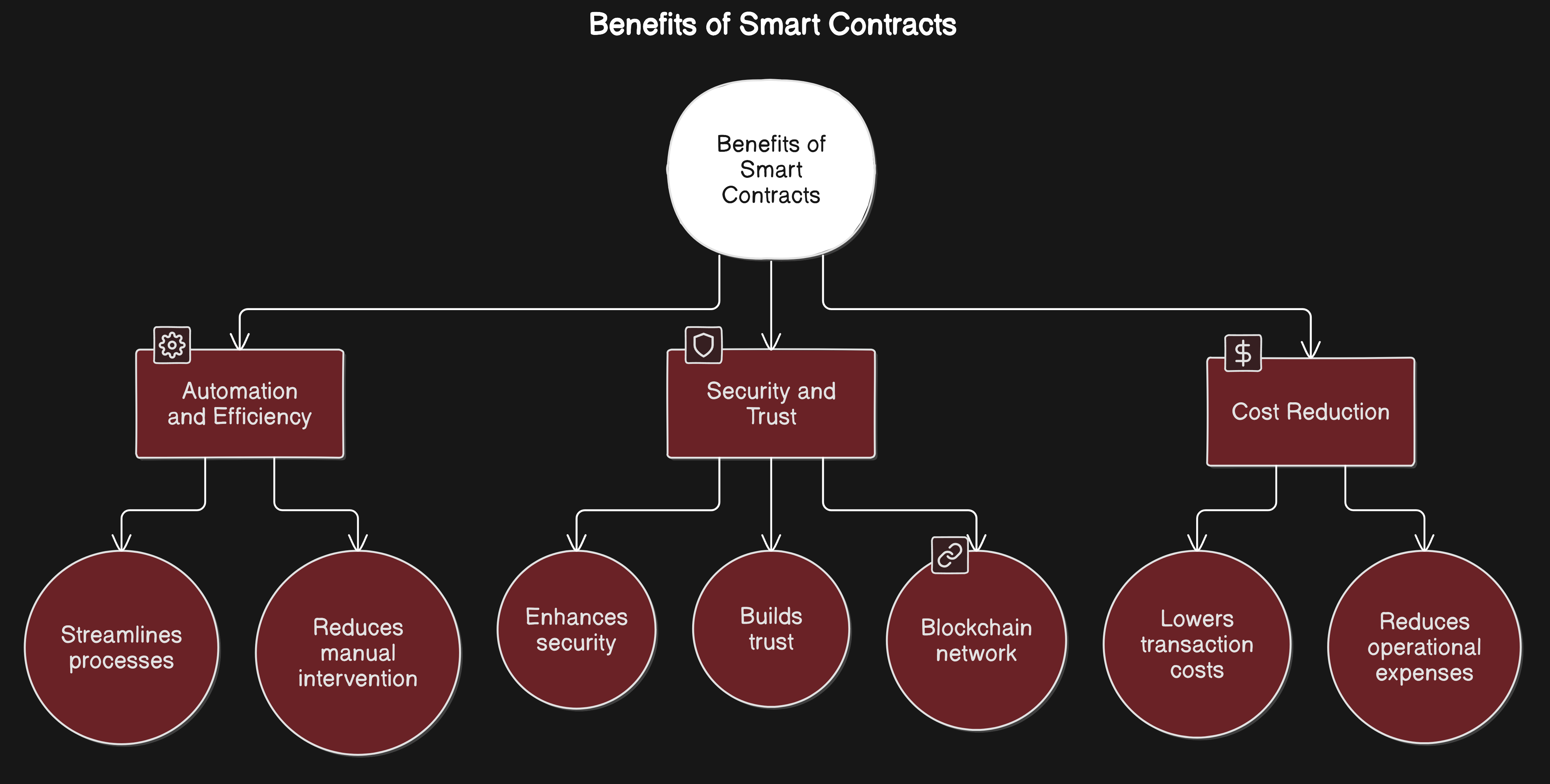 smart contract automation blockchain