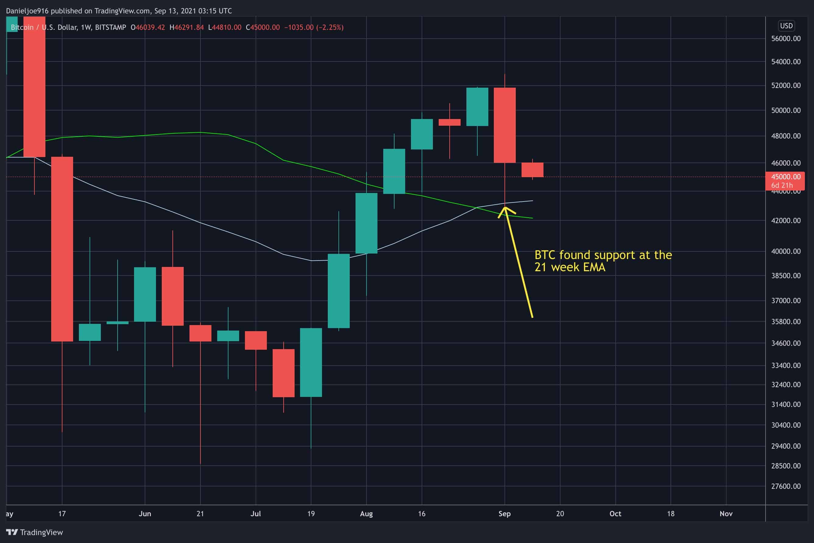crypto token sell-off chart