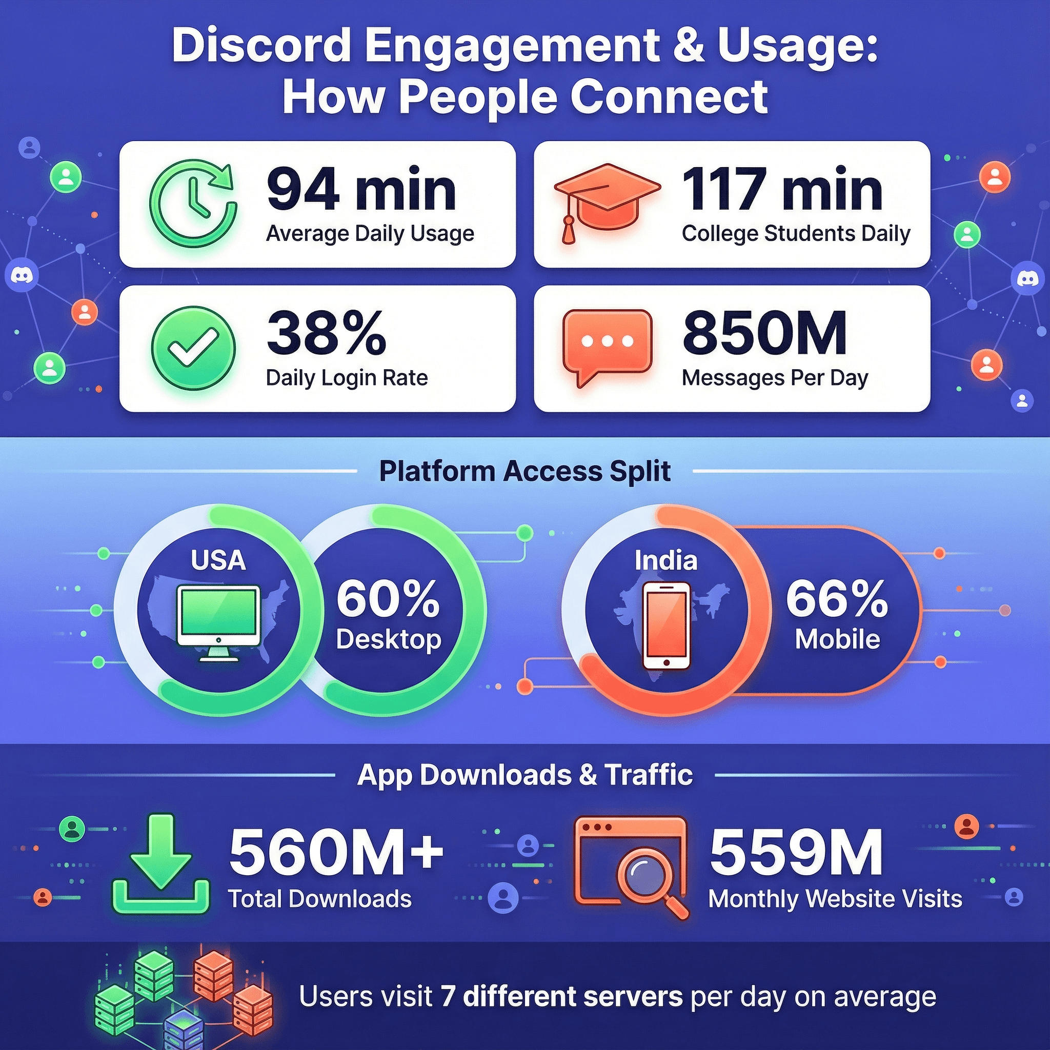 Infographic showing 500% explosive member growth in a creator's Discord community after launching custom engagement tokens with Tokenized Engagement